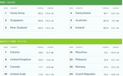 한국 경제활동 자유도 순위 4계단 내린 27위… 홍콩 24년째 1위