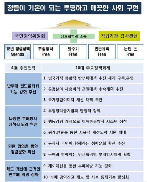 권익위, 내일 공공기관 반부패 청렴회의… 4대 프리 어젠다 수립