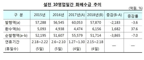 설 앞두고 5조2000억원 풀렸다… 작년보다 감소