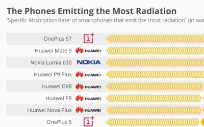 삼성 스마트폰 전자파 '안전'…중국 9개 제품 최대 8배 ↑