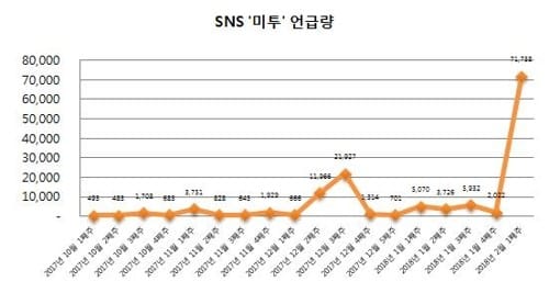 번지는 '미투' 운동… SNS 여론 '적극 지지'가 우세