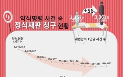 정식재판 청구했다가 '벌금 폭탄'… 바뀐 형사소송법 적용