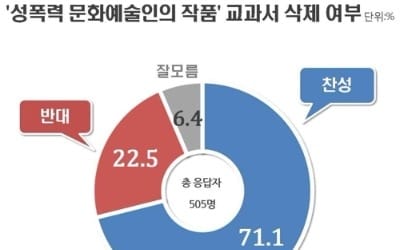 국민 10명 중 7명 "성폭력 문화예술인 작품 교과서서 삭제해야"