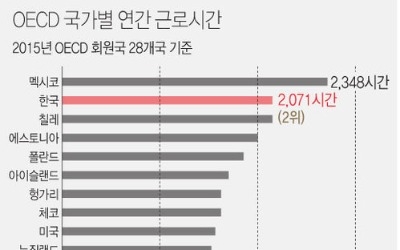 '주 52시간' 근로 시대… '저녁 있는 삶' vs '12조원 추가비용'