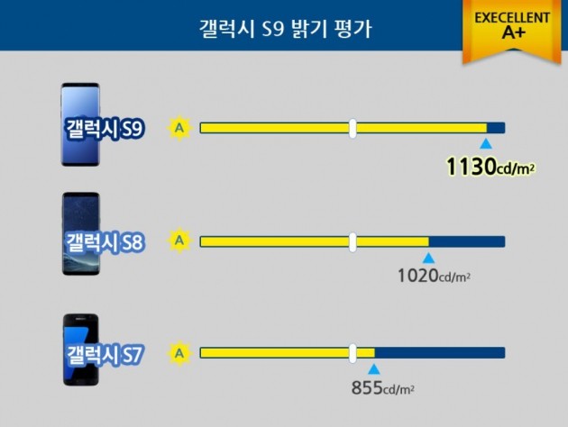 "갤럭시S9, 완벽에 가까운 색 정확도 달성"