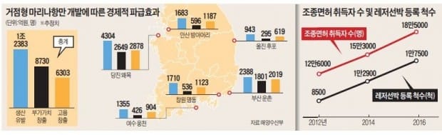 [새롭게 도약하는 울산·경주·포항] '해양 레저의 꽃' 마리나항 개발·유치경쟁 뜨겁다