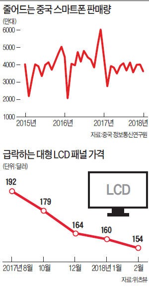 춘삼월 아닌 추운 3월… 디스플레이 업계, 영업손실·가동률 반토막