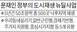 한국은 정부 주도로 5년간 500곳 '도시재생 뉴딜사업'