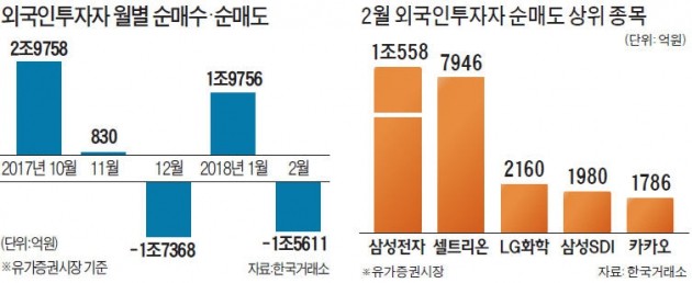 한달 새 3조 순매도… 외국인 '셀 코리아' 나서나