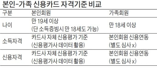 [금융 NCS 공부합시다] 신용카드 발급나이는 만 19세 이상이지만… 소득있는 경우엔 만 18세 이상도 받을 수 있죠