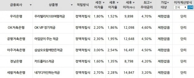 월 10만원씩 12개월, 정액적립식 적금 수익률 비교(자료=금융상품통합비교 공시 금융상품한눈에, 2018년3월5일 기준)