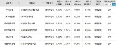 금리상승기 본격 진입…4%대 적금으로 '목돈' 만들어볼까