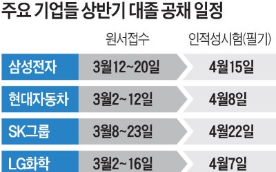  현대차·SK·삼성… 대기업 상반기 공채 줄 잇는다