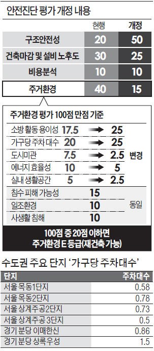 주차·소방도로 기준 완화했지만… "목동·상계동, 안전진단 통과 어렵다"