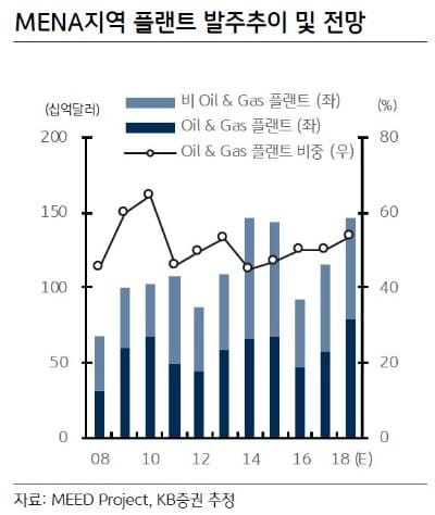 건설업, 플랜트 중심 회복세 전망 …최선호주 삼성엔지-KB