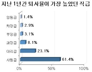 퇴사자 중 사원급이 가장 많았다. / 출처=사람인 제공