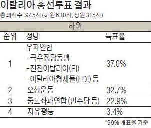 이탈리아 총선 승자는 '극우 포퓰리즘'… 오성운동의 반EU·이민정책 본격화