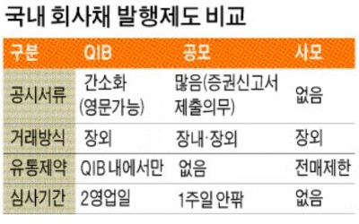 [마켓인사이트] 회사채 발행시장 뜨거운데… 규제에 발 묶인 외국 기업들