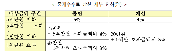 금융위, 대부업 등록·자격 기준 강화…중개수수료도 낮춘다