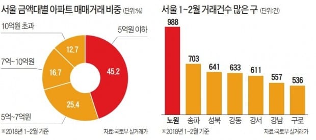 [주테크 돋보기] 서울 아파트는 10억 넘는다고?… 1~2월 거래 절반이 5억 이하