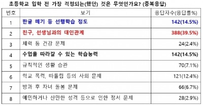 예비 초1학부모 "아이 공부보다 학교에서의 대인관계가 걱정"