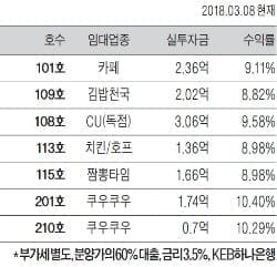 [한경부동산] 3월말 준공 앞둔 선임대 상가 분양… 트리플 역세권, 터미널 개장 예정지