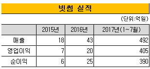 [가상화폐 광풍의 승자]④ '매출 1조 클럽' 노리는 빗썸...불투명한 지배구조 논란