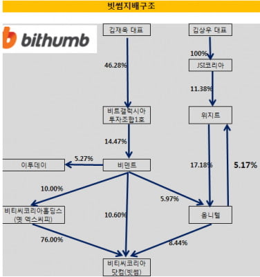 [가상화폐 광풍의 승자]④ '매출 1조 클럽' 노리는 빗썸...불투명한 지배구조 논란