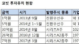 [가상화폐 광풍의 승자]② NXC가 품은 코빗, 적자에도 기업가치 1500배 뛰어