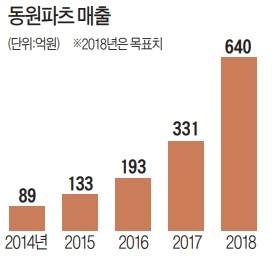 시흥 동원파츠 '통큰 설비투자' 통했다