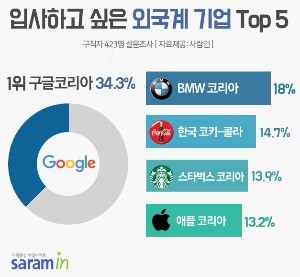 구글코리아 '입사하고 싶은 외국계기업' 10년연속 1위