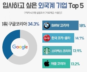 구글코리아 '입사하고 싶은 외국계기업' 10년연속 1위