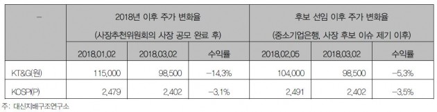 백복인 KT&G 사장, 연임될까…찬반 의견 갈려 