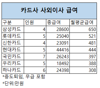 카드업계 사외이사, 月 1회 출석하고 440만원 챙겼다