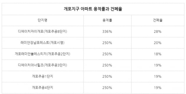 [집코노미] 개포주공8 용적률 336%까지 치솟은 까닭은?