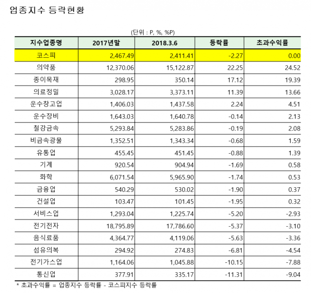 올해 코스피 업종지수 등락률 의약품이 1위…꼴찌는 통신