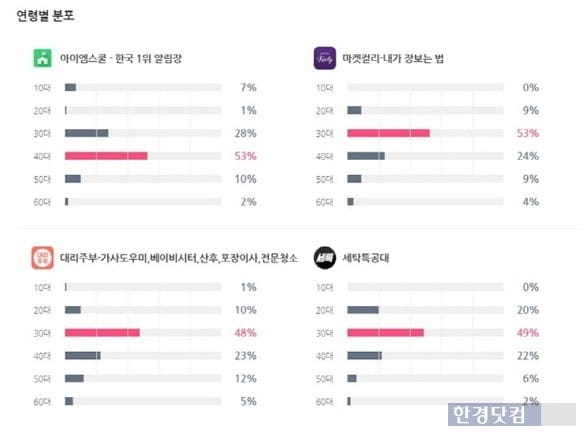 오픈애즈가 발표한 '워킹맘 필수앱' 연령별 분포. / 사진=NHN AD 제공