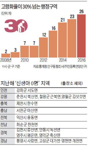 [한경 미디어 뉴스룸-BUSINESS] '출생아 0명' 마산면… 77세 할머니가 경로당 막내