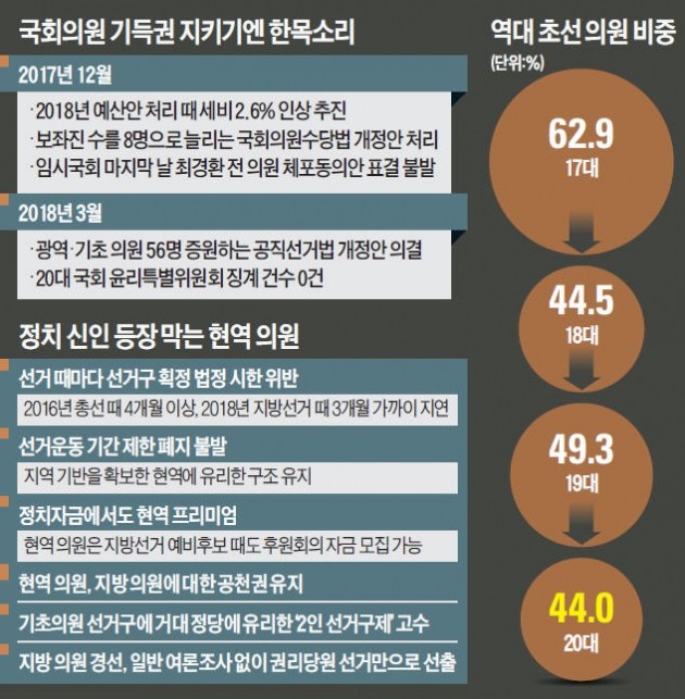 사생결단 싸우던 여야, 의원 잇속 챙길 땐 "우리가 남이냐"