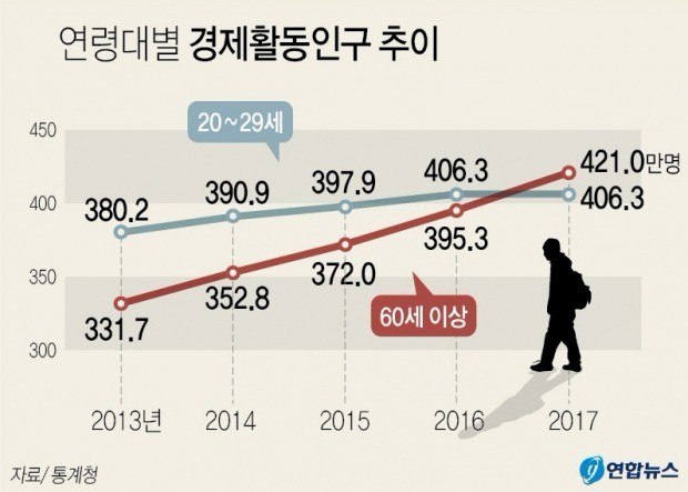 60세 이상 경제활동인구, 지난해 사상 첫 20대 추월