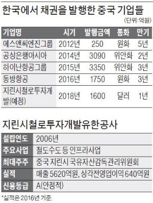 [마켓인사이트] 지린시철로투자개발, 중국 국유기업 첫 김치본드 발행