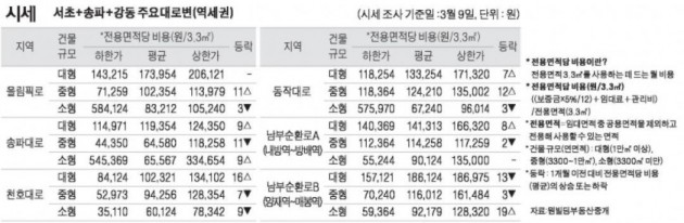 [3/12] 주간 오피스 시세 및 추천 임대 물건