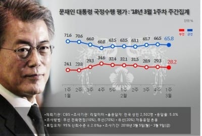 문재인 대통령 국정 지지도 65.8%…약보합세<리얼미터>