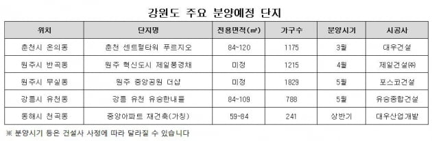 '올림픽 로드' 탄 강원도, 상반기 6100여 가구 분양