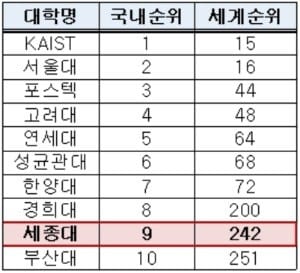 <표>2018 QS 학과별평가 공학분야 국내대학 순위 / 출처=세종대 제공