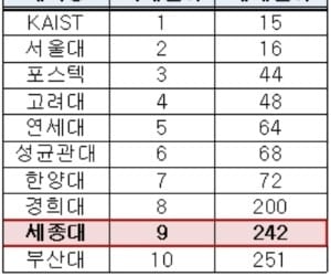 세종대 'QS 세계대학평가' 공학분야 국내 톱10