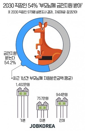 2030 직장인 54% "부모에 손 벌리고 있다"