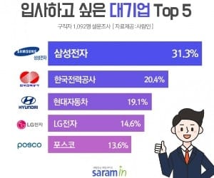 '입사하고 싶은 대기업' 삼성전자·한전·현대차 순