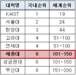 세종대 'QS 세계대학평가' 건설환경공학 국내 6위