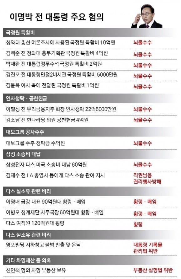 MB에 무슨 혐의 적용되나…110억원대 뇌물수수가 핵심